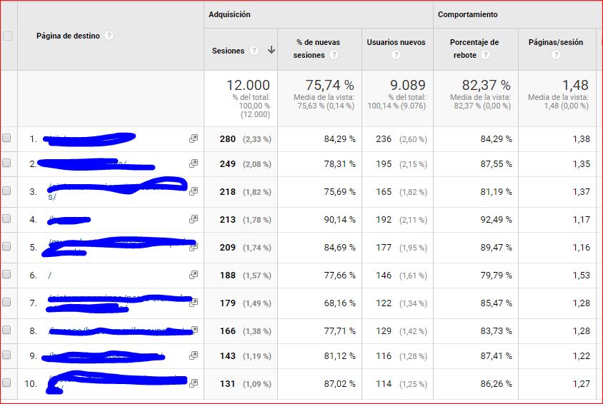 Cómo usar Google Analytics para encontrar el contenido de su sitio web más popular Cómo usar Google Analytics para encontrar el contenido de su sitio web más popular