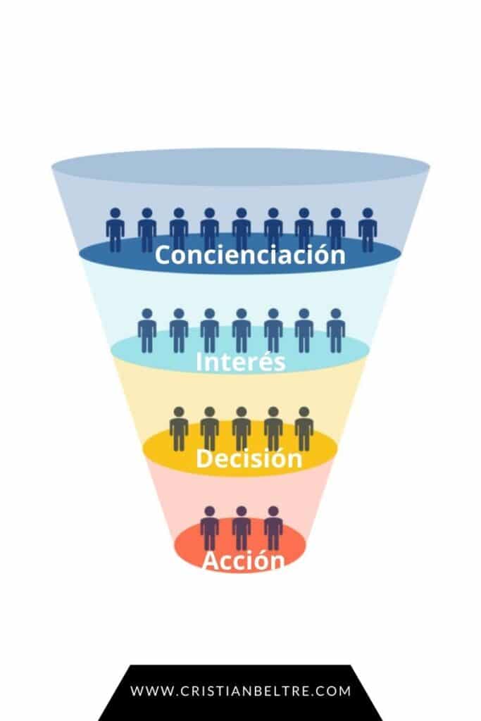 Funnel Marketing o embudo de venta funnel marketing