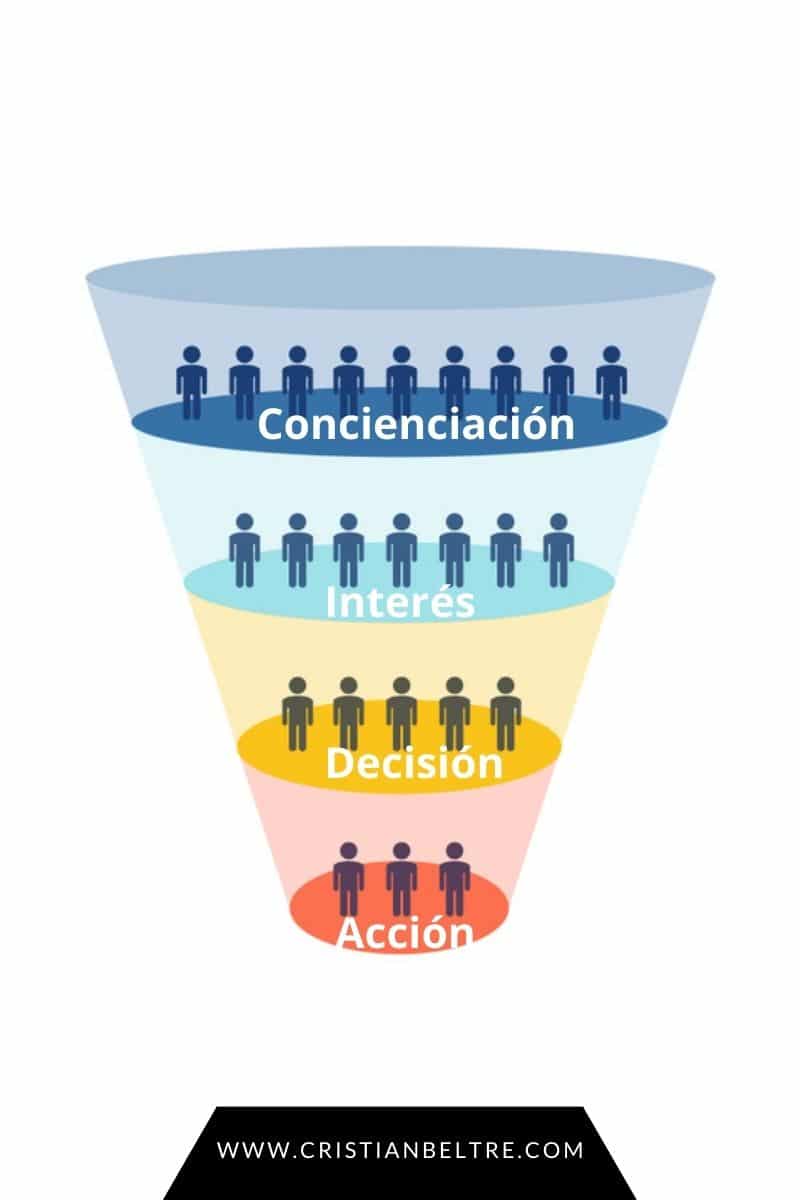 Funnel Marketing o embudo de venta (guía completa 2022)
